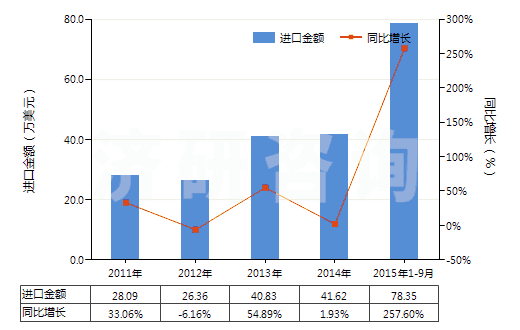 2011-2015年9月中國板巖（不論是否粗加修整或僅用鋸或其他方法切割成矩形（包括正方形）的板、塊）(HS25140000)進(jìn)口總額及增速統(tǒng)計(jì)